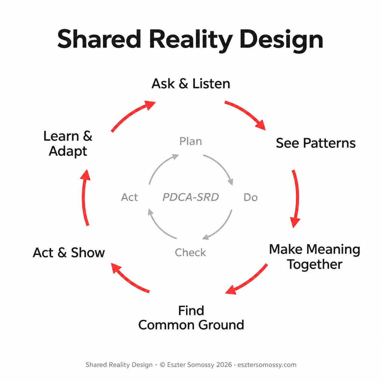 Shared Reality Design: Ask & Listen, See Patterns, Make Meaning Together, Find Common Ground, Act & Show, Learn & Adapt – with the PDCA-SRD cycle in the inner circle